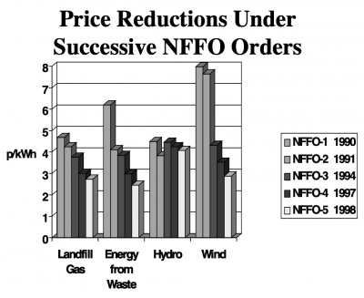 Price reductions under successive NFFO orders