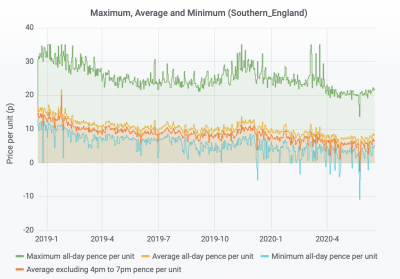 Daily key retail electricity prices, southern England, year to 17/6/2020