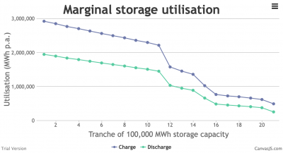 Marginal storage utilisation (2000 GWh, 10 GW) for low-carbon energy systems along govt lines