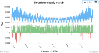 Electricity supply margin with massive of-wind, solar and storage, but no coal and no extra gas, and some heat/transport electrification