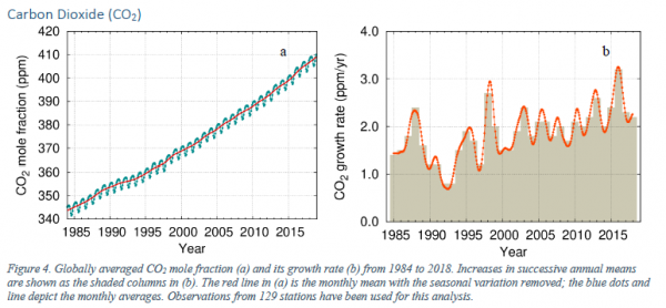 WMO atmospheric CO2 concentrations