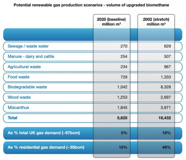 NG/E&amp;Y renewable gas potential estimates