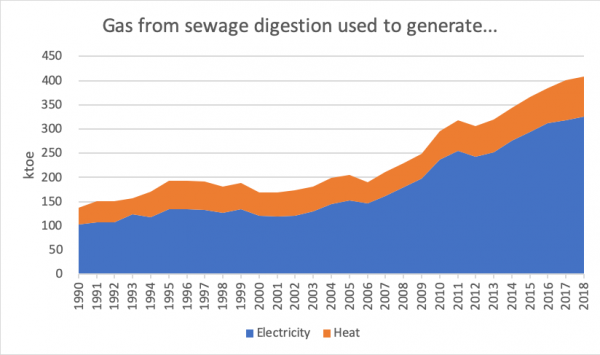 UK sewage gas 1990-2018