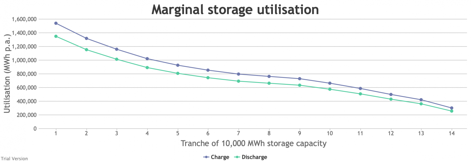 Marginal storage utilisation, partial electrification/decarbonisation scenario