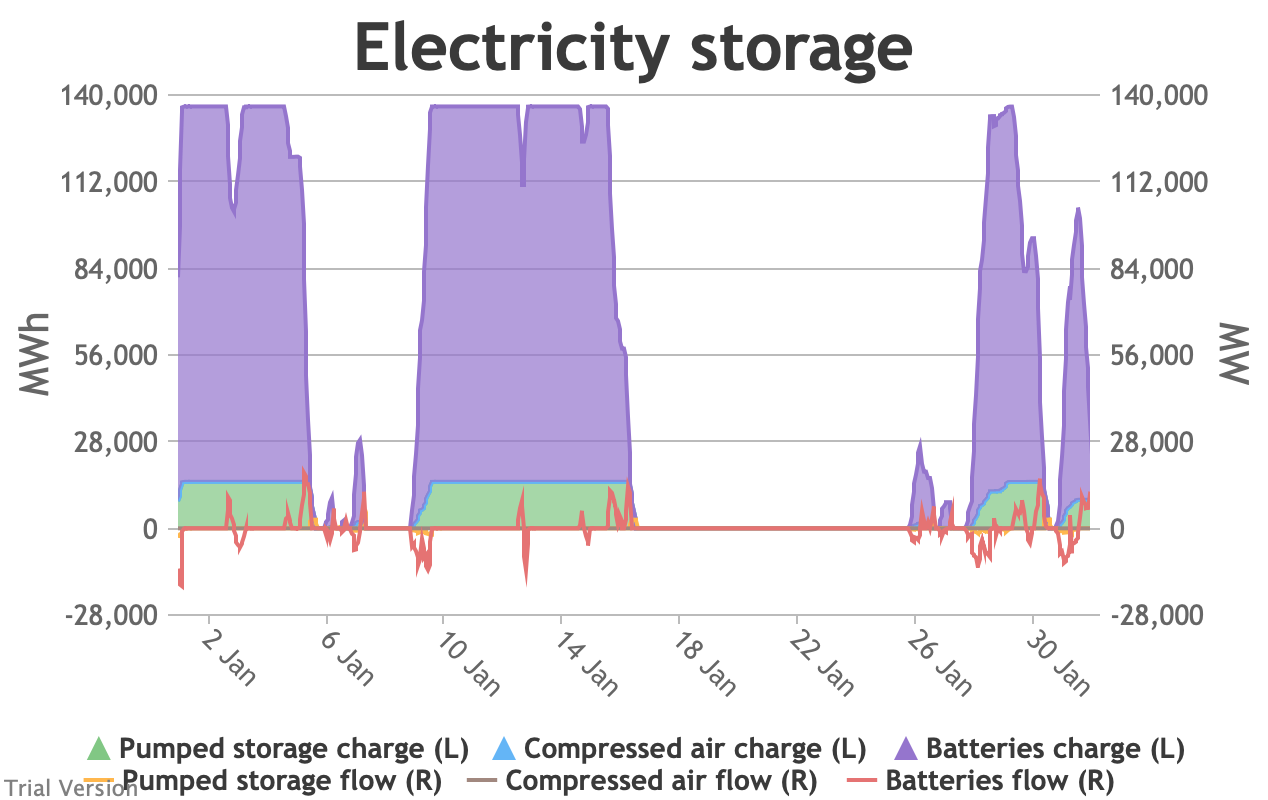 Electricity storage flows and charge, Jan, partial electrification/decarbonisation scenario