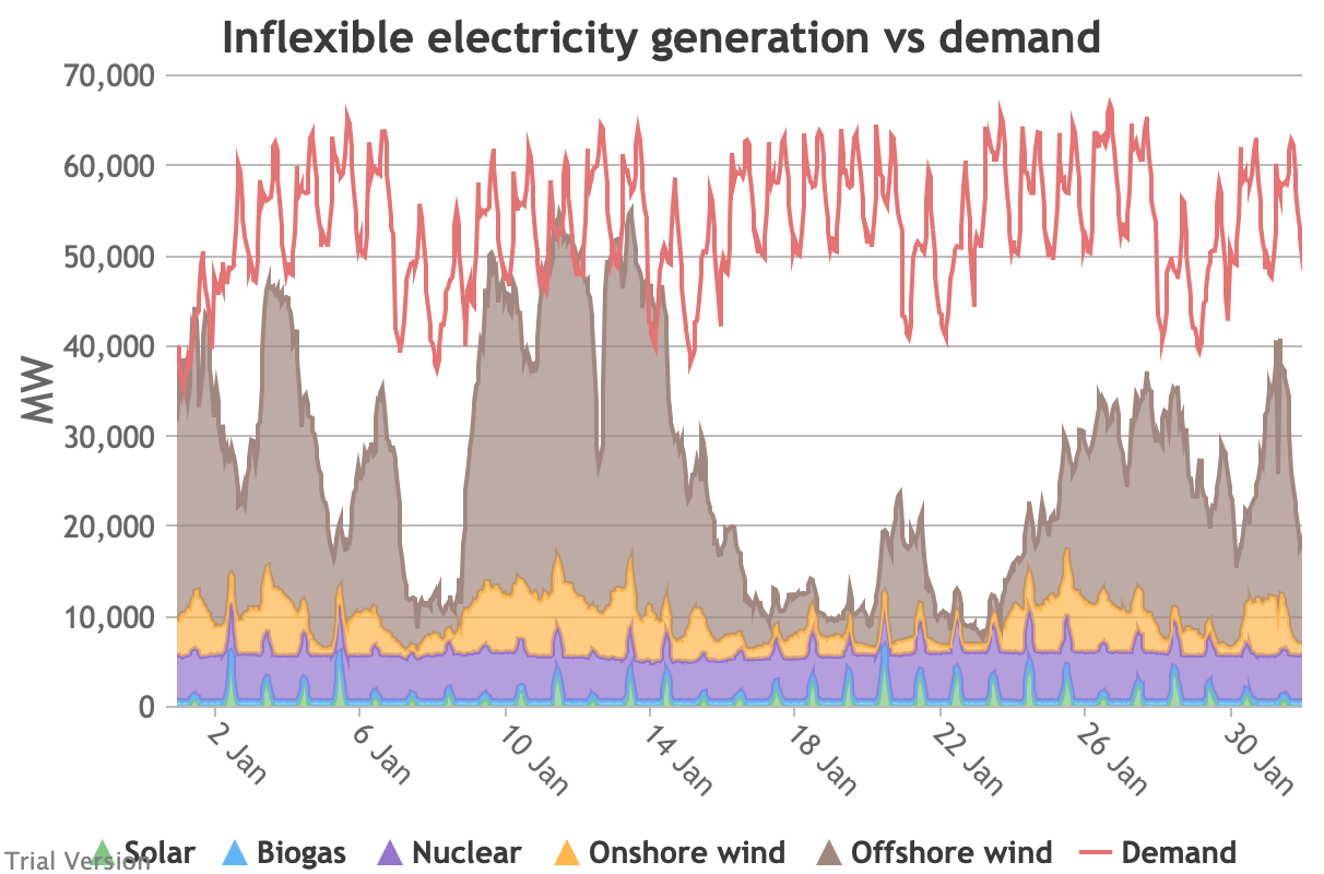 Inflexible generation vs wholesale demand, partial electrification/decarbonisation scenario