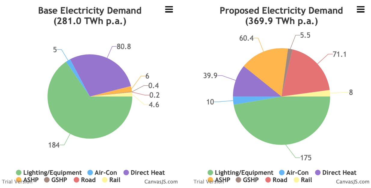 Retail electricity demand 2016-18 vs partial electrification/decarbonisation scenario