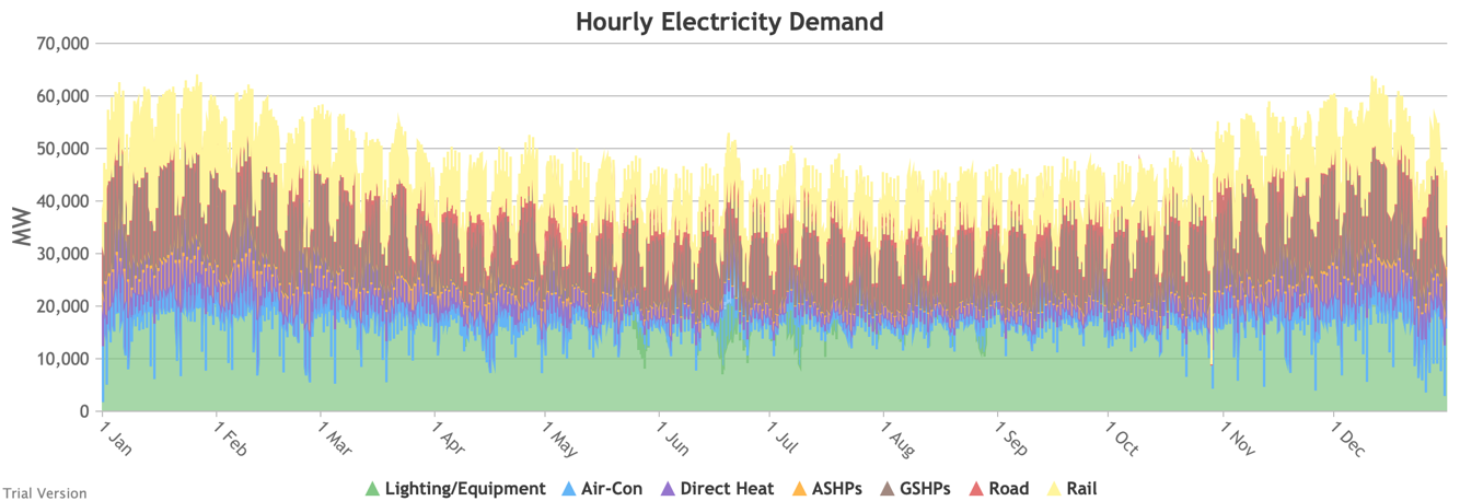 Retail electricity demand profile, annual, partial electrification/decarbonisation scenario