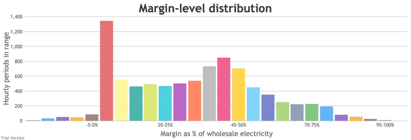 Electricity margin-level distribution, partial electrification/decarbonisation scenario