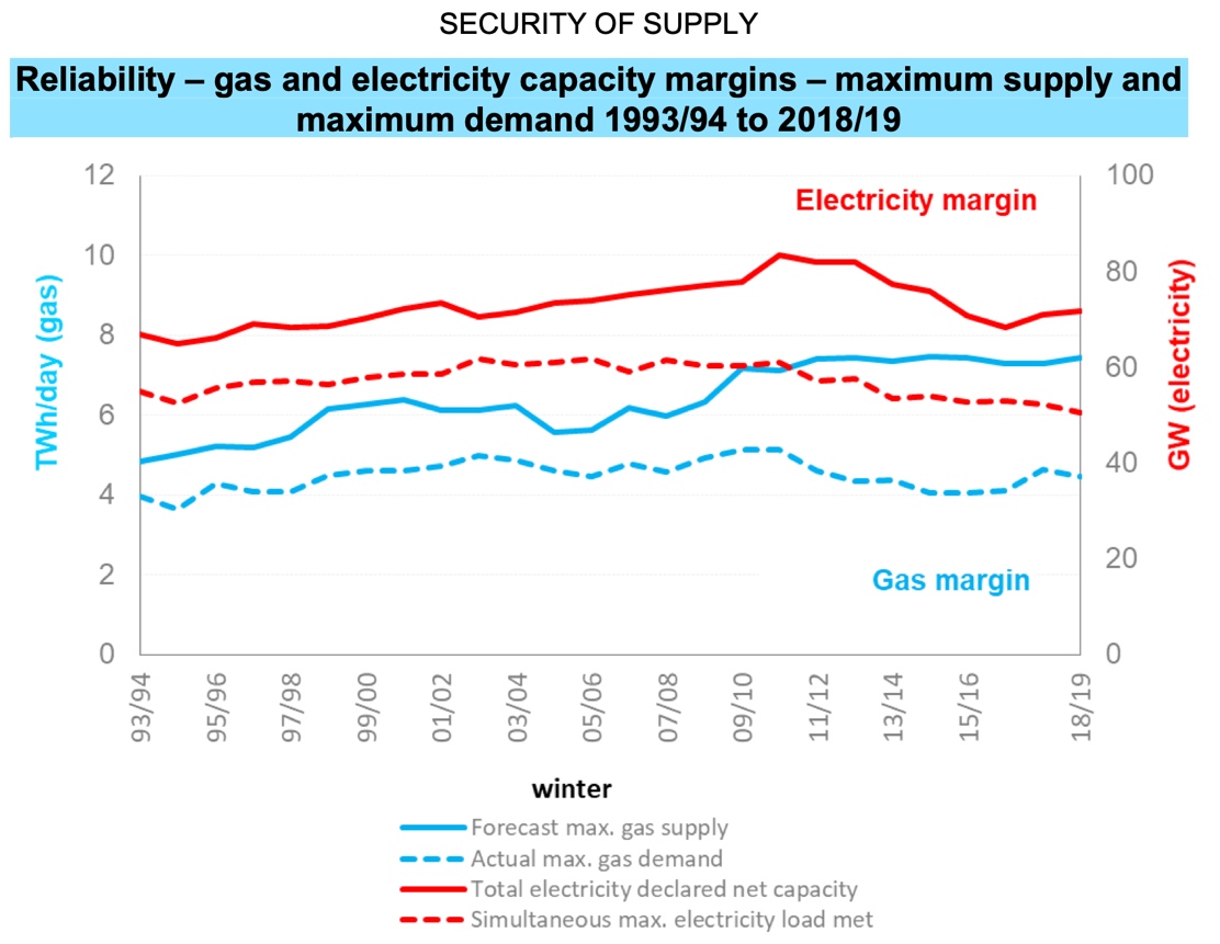 Gas and electricity capacity margins 1993-2018