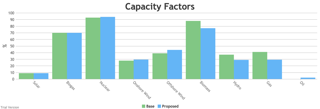 Capacity factors, partial electrification/decarbonisation scenario