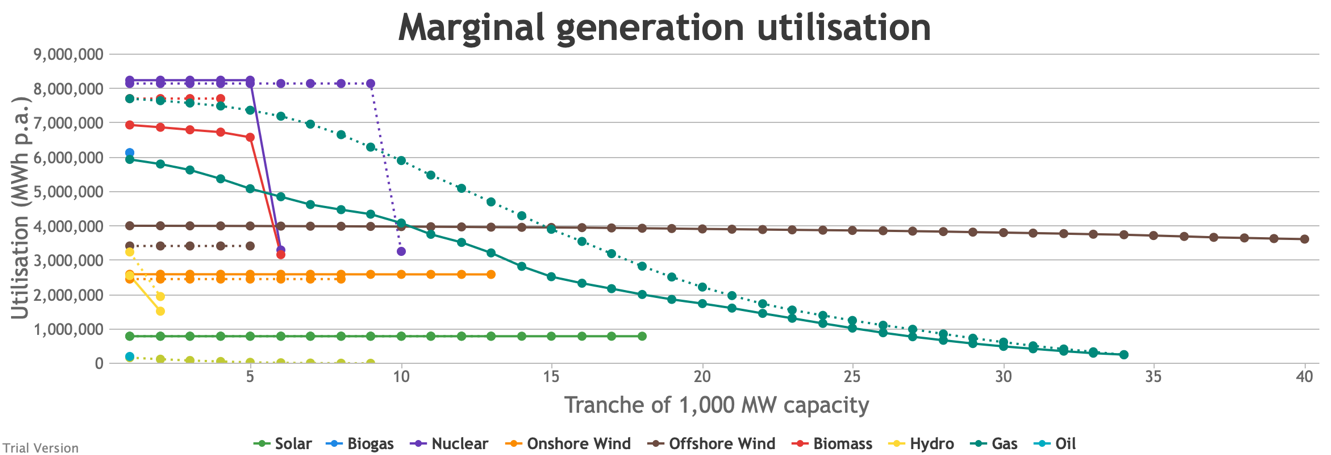 Marginal generation utilisation, partial electrification/decarbonisation scenario