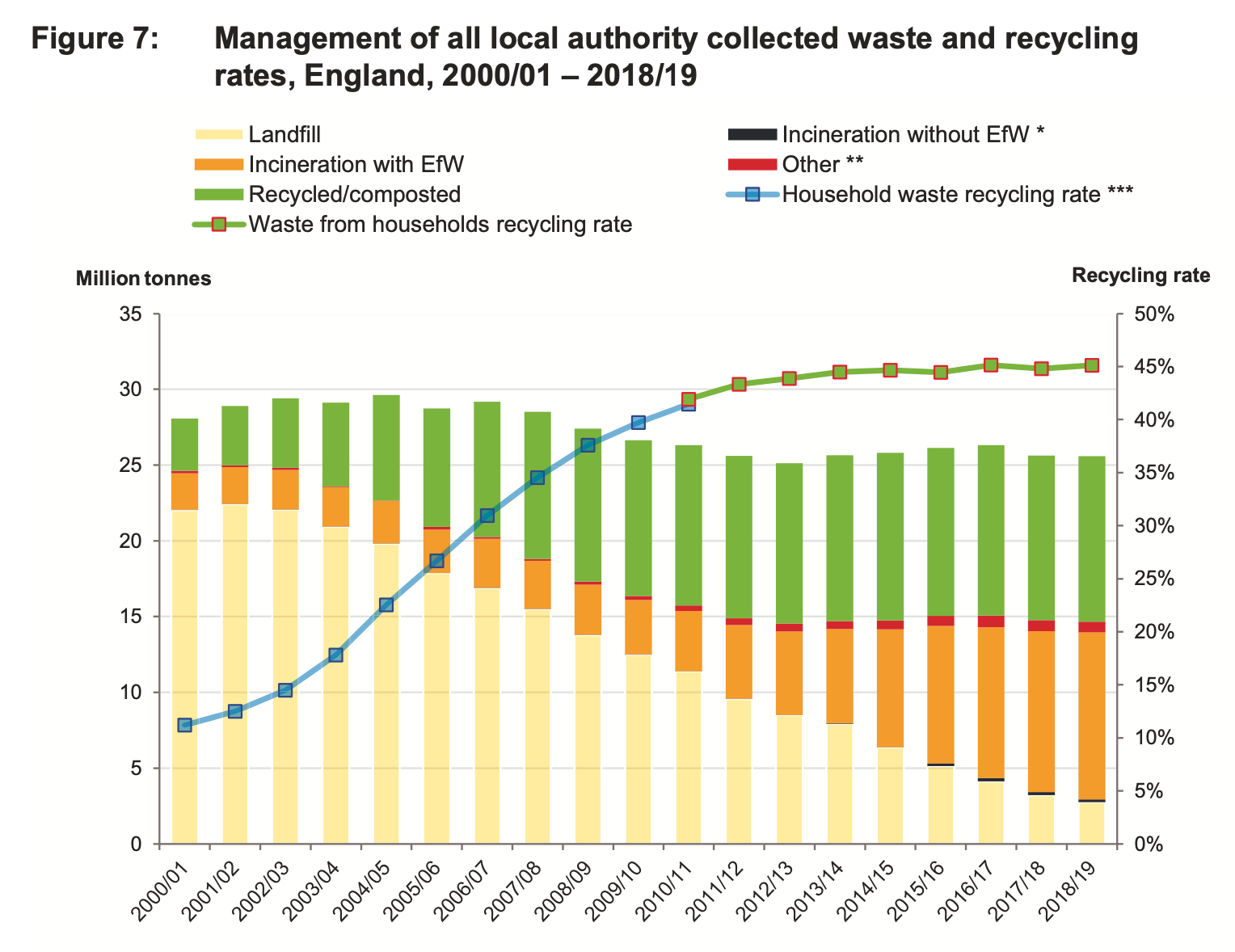 UK Local Authority Waste and Recycling 2000-18