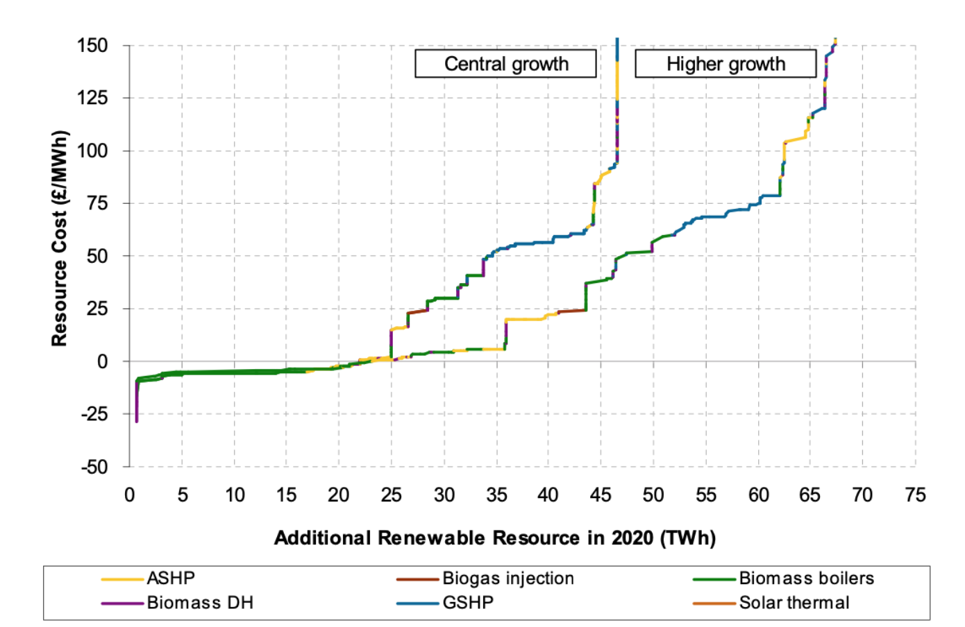 NERA Renewable heat supply curves