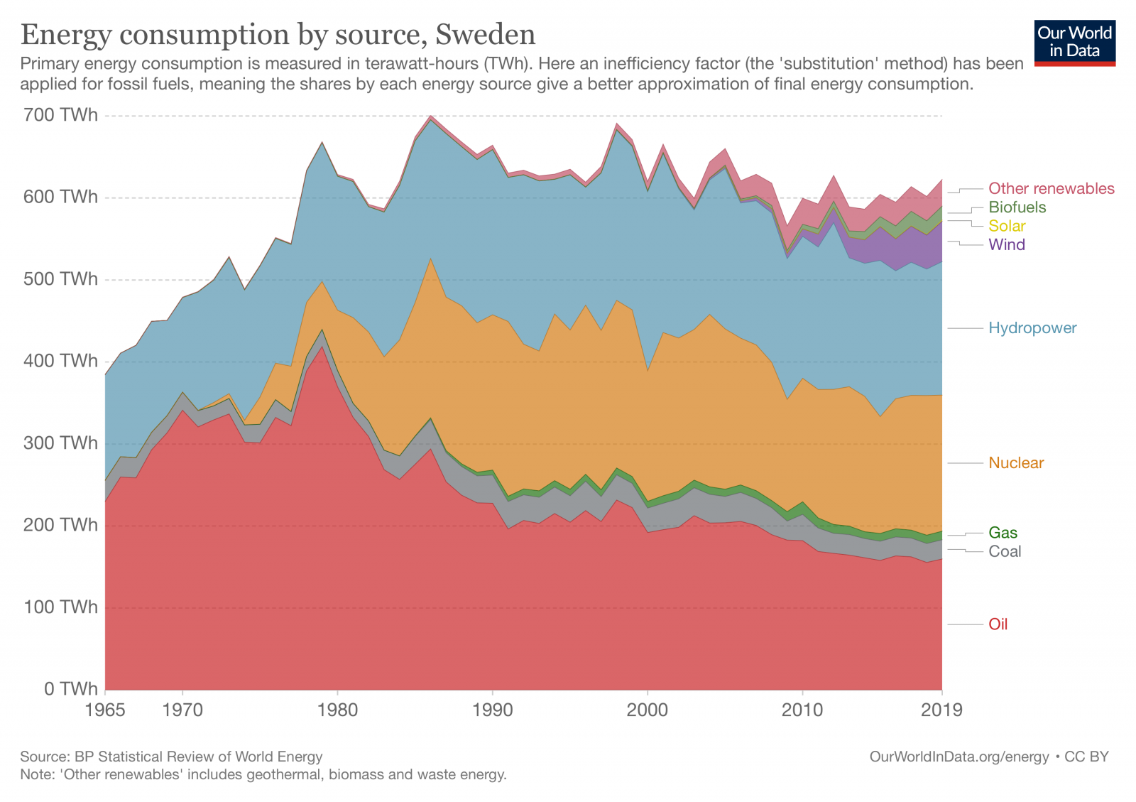 Our World in Data, Swedish Primary Energy Consumption