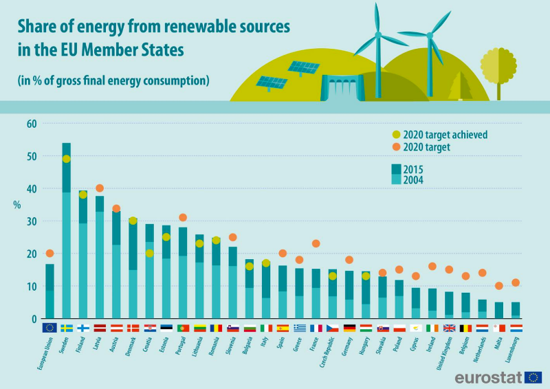 Share of energy from renewable sources in the EU