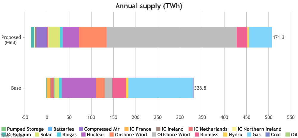 Annual electricity supply, base 2017 vs Labour 2030, mild weather