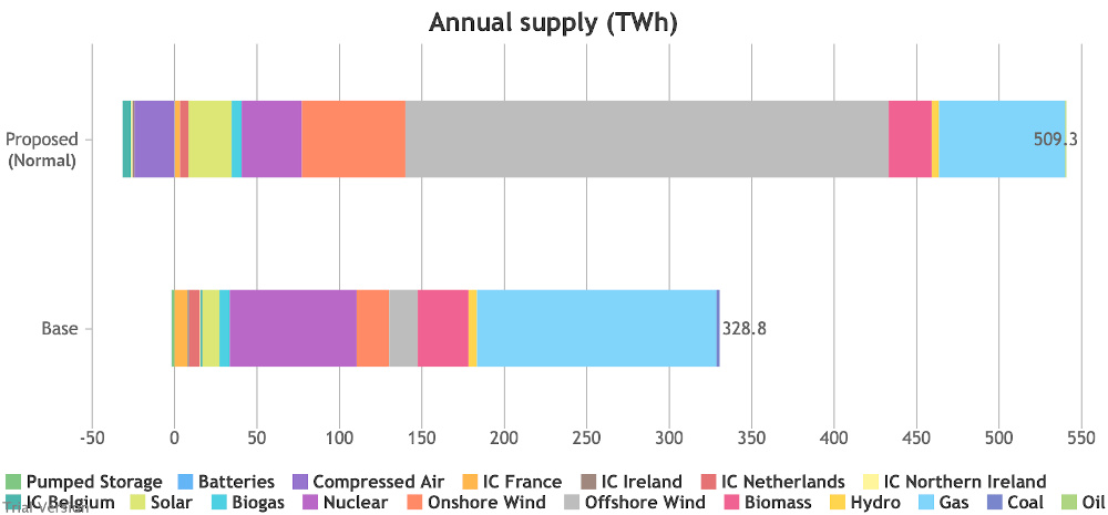 Annual electricity supply, base 2017 vs Labour 2030, normal weather