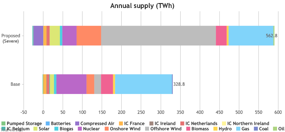 Annual electricity supply, base 2017 vs Labour 2030, severe weather