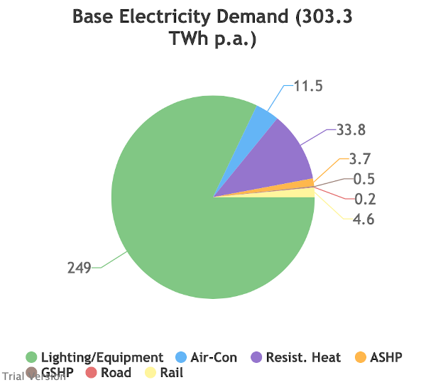 Downstream electricity demand, base scenario, normal weather