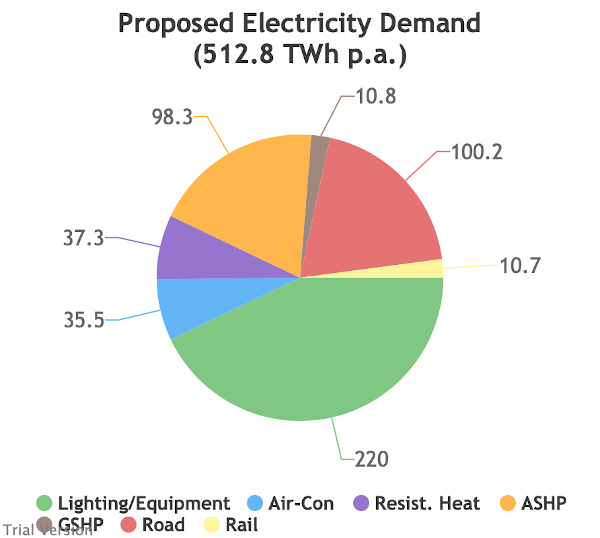 Downstream electricity demand, Labour 2030, severe weather