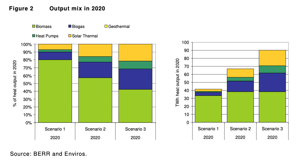 Enviros (2008) gas mix projections for 2020