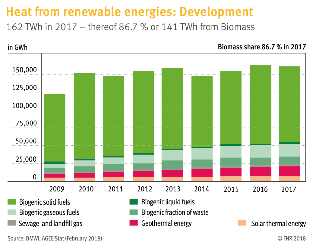 Renewable heat in Germany, 2009-17