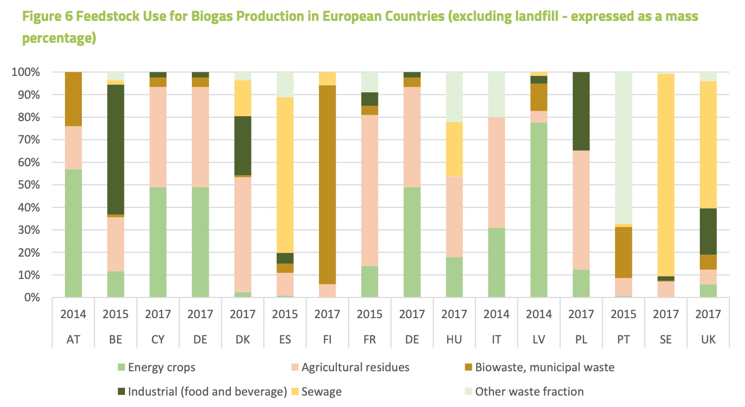 Bioenergy Europe: feedstocks for biogas by type and nation