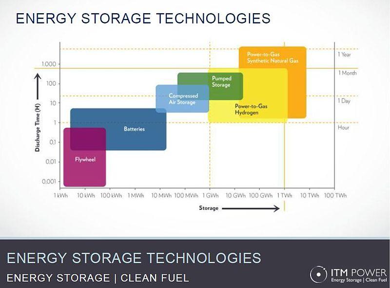 Energy storage technologies, scaling projections