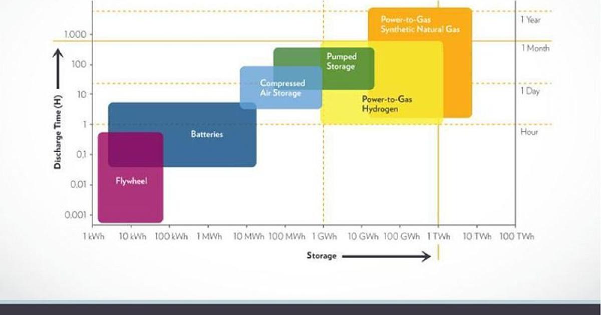 The basics of energy storage economics C4CS